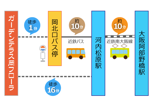 ガーデンテラス岡フローラまでのアクセス